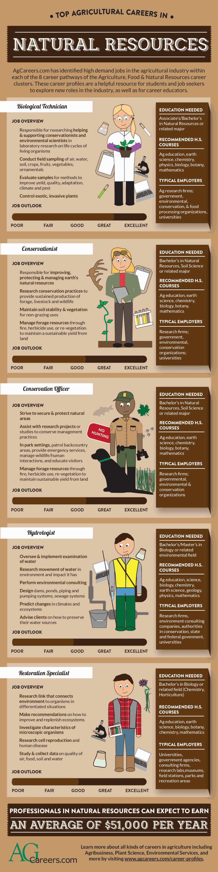 Top Agricultural Careers in Natural Resources Infographic