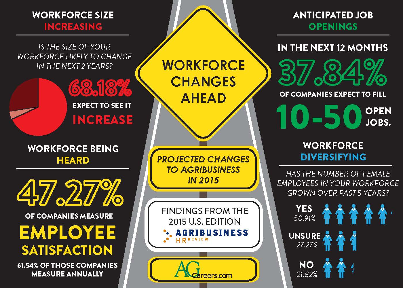 Workforce Changes Ahead Infographic