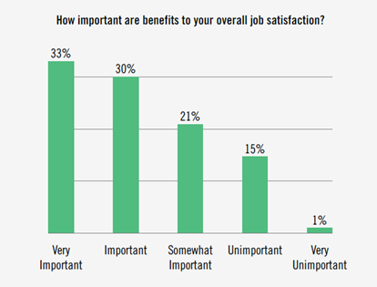 Compensation & Flexibility Top Priorities for Employees & Candidates Today