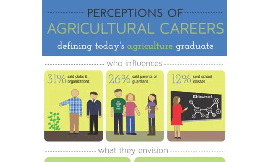 Perceptions of Agriculture