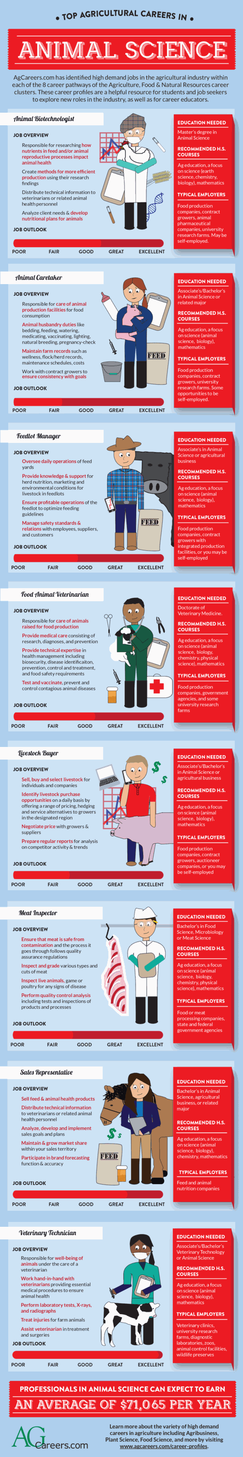 top agricultural careers in animal science infographic agcareers com agriculture food and natural resources jobs