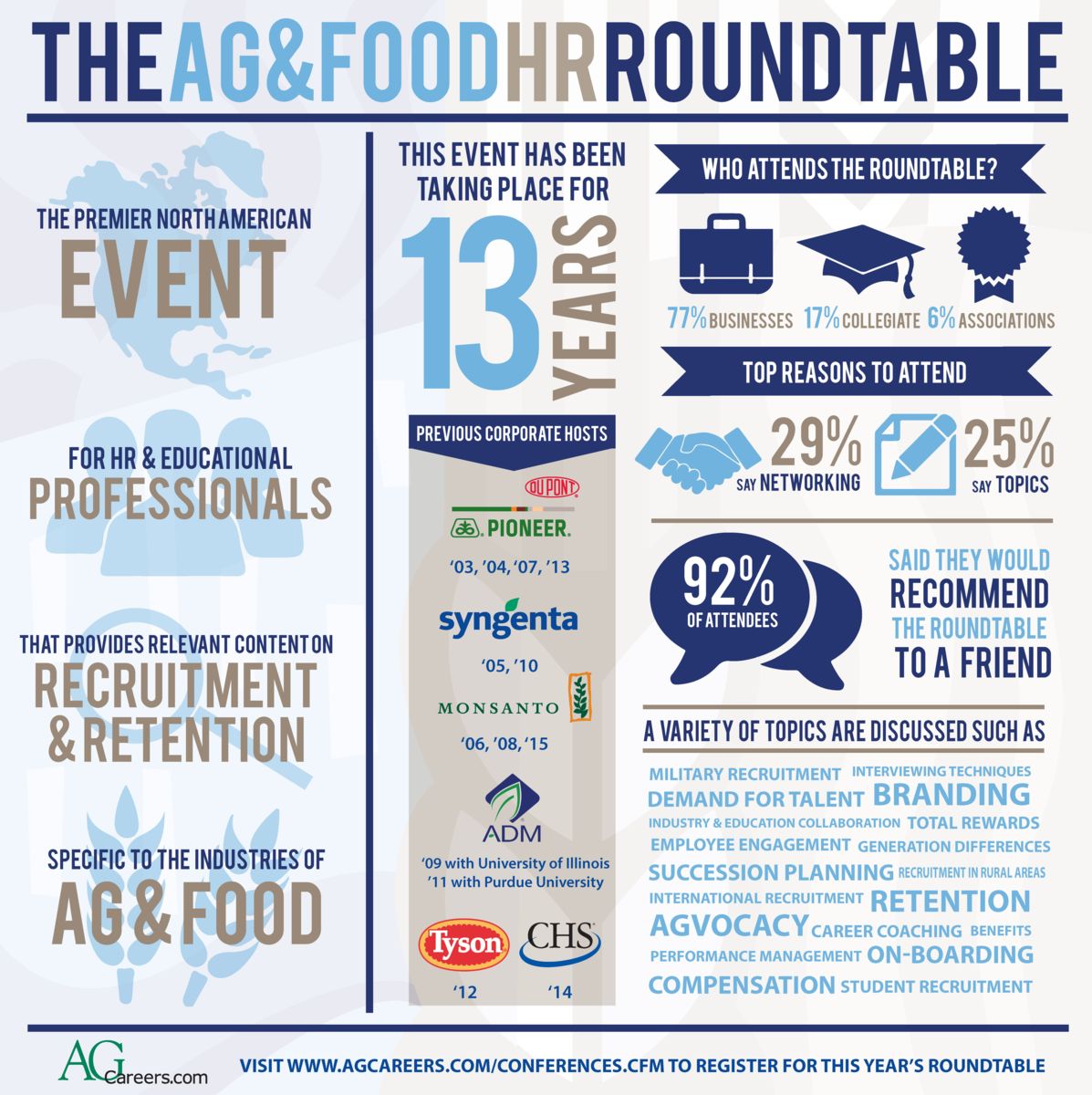 The Ag & Food HR Roundtable Infographic