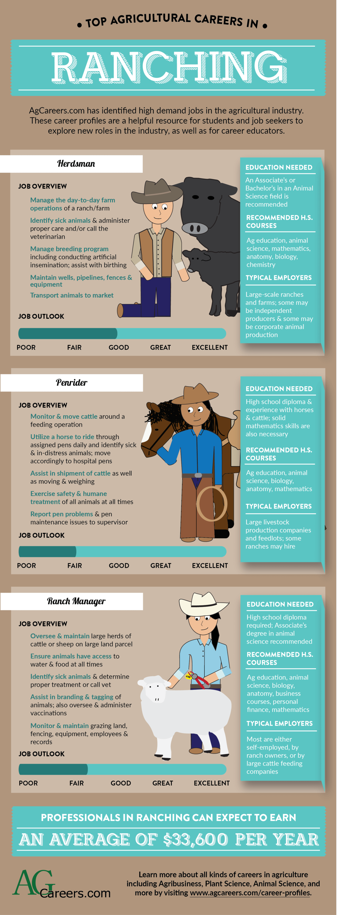 Top Agricultural Careers in Ranching | AgCareers.com